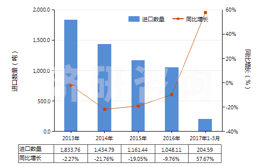 2013-2017年3月中國各種蠟燭及類似品(HS34060000)進(jìn)口量及增速統(tǒng)計